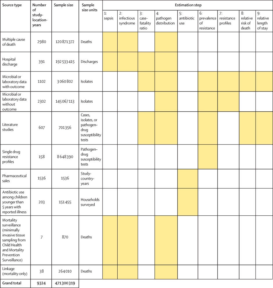 Figure 1Data inputs by source type - Global burden of bacterial antimicrobial resistance in 2019: a systematic analysis