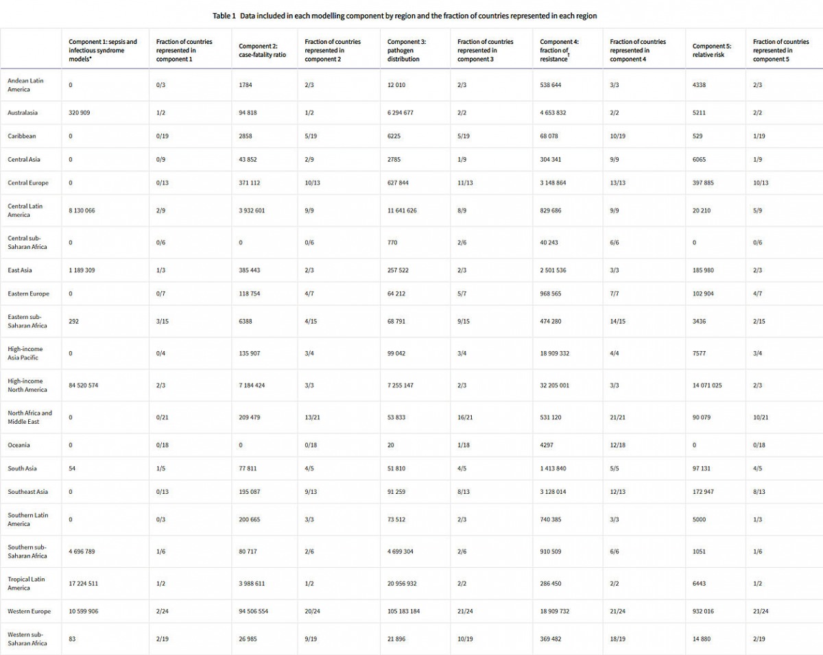 Global burden of bacterial antimicrobial resistance in 2019 | Lancet Report