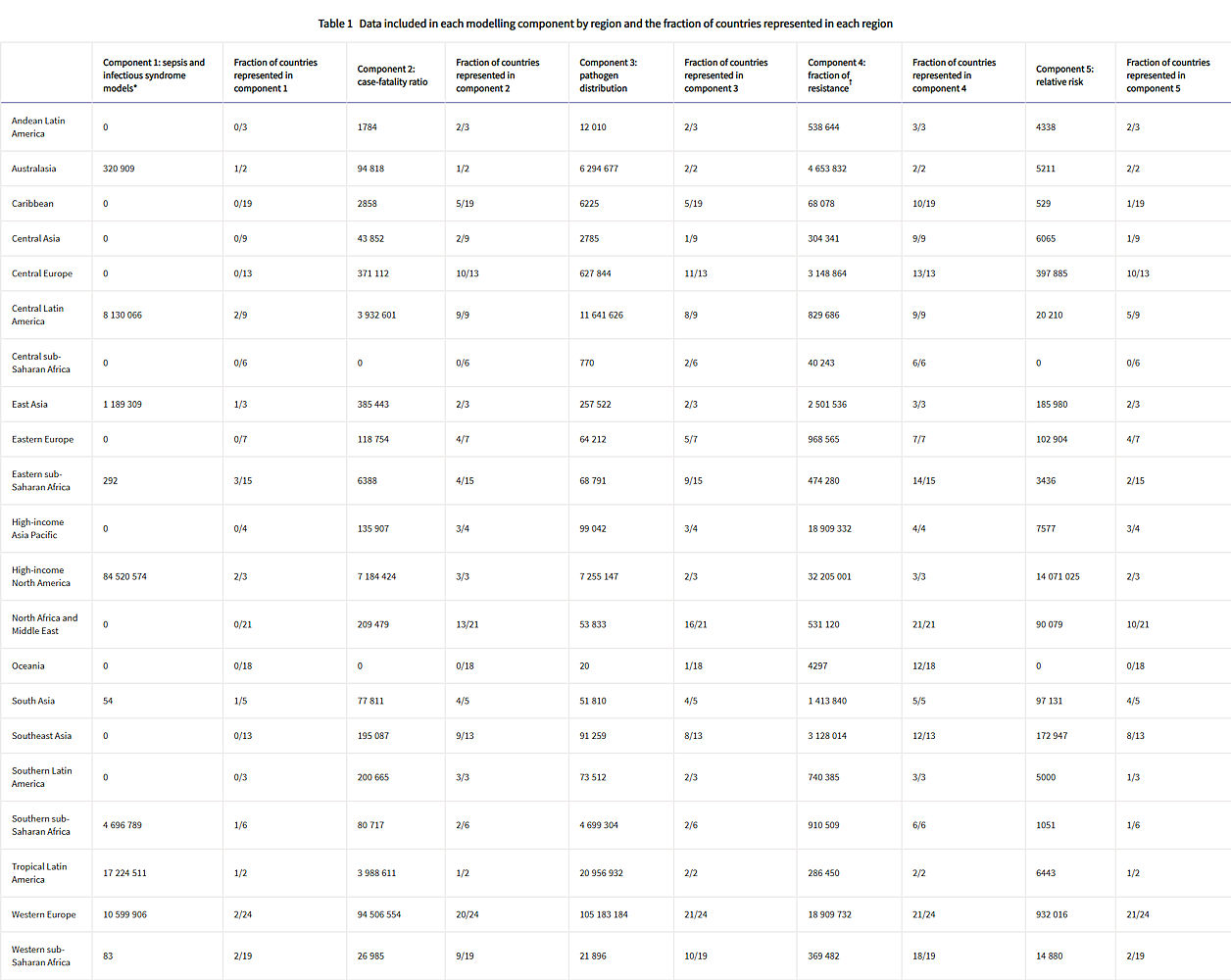 Table 1: Data included in each modelling component by region and the fraction of countries represented in each region - Global burden of bacterial antimicrobial resistance in 2019: a systematic analysis
