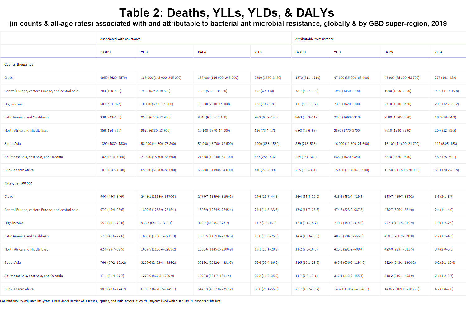Table 2Deaths, YLLs, YLDs, and DALYs (in counts and all-age rates) associated with and attributable to bacterial antimicrobial resistance, globally and by GBD super-region, 2019